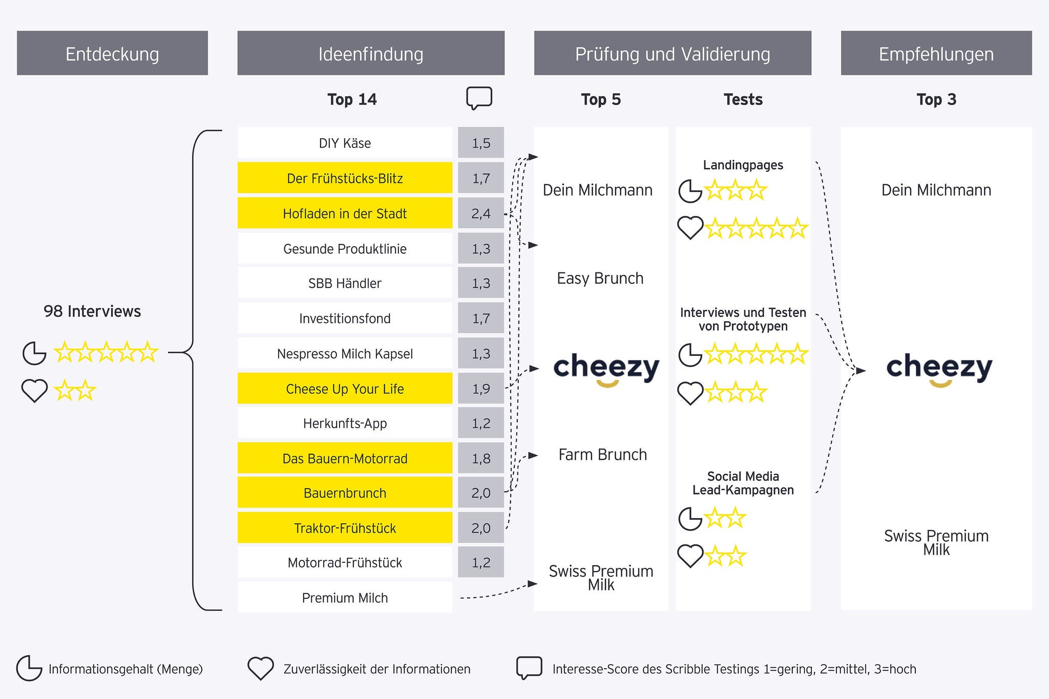 Mooh cheezy infographic