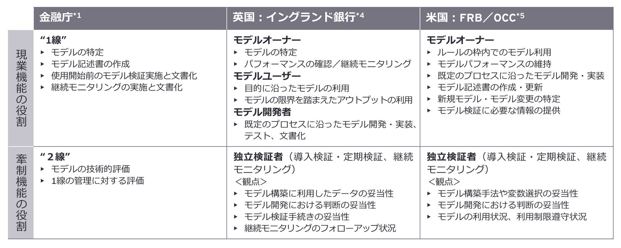 表1：モデル・リスク管理における現業機能とけん制機能の関係