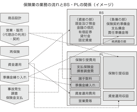 保険業の業務の流れとBS・PLの関係（イメージ）