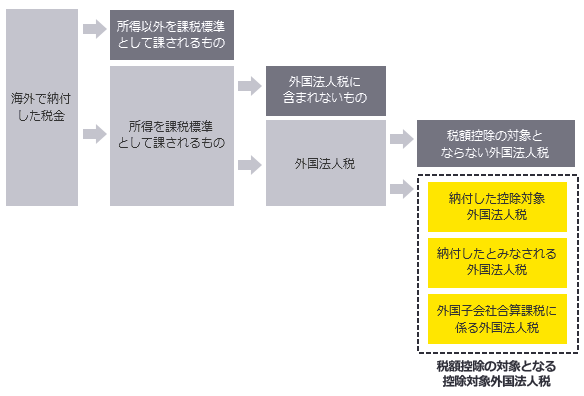 控除対象外国法人税額のワークフロー