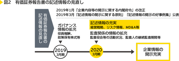 図2　有価証券報告書の記述情報の見直し