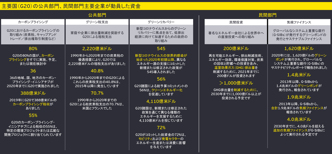 図1　バロメーター サマリー　成長の機会に恵まれた公共・民間部門による多額の投資