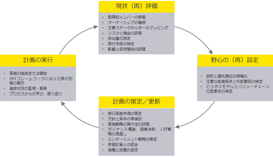 図3　 TPT移行計画サイクル