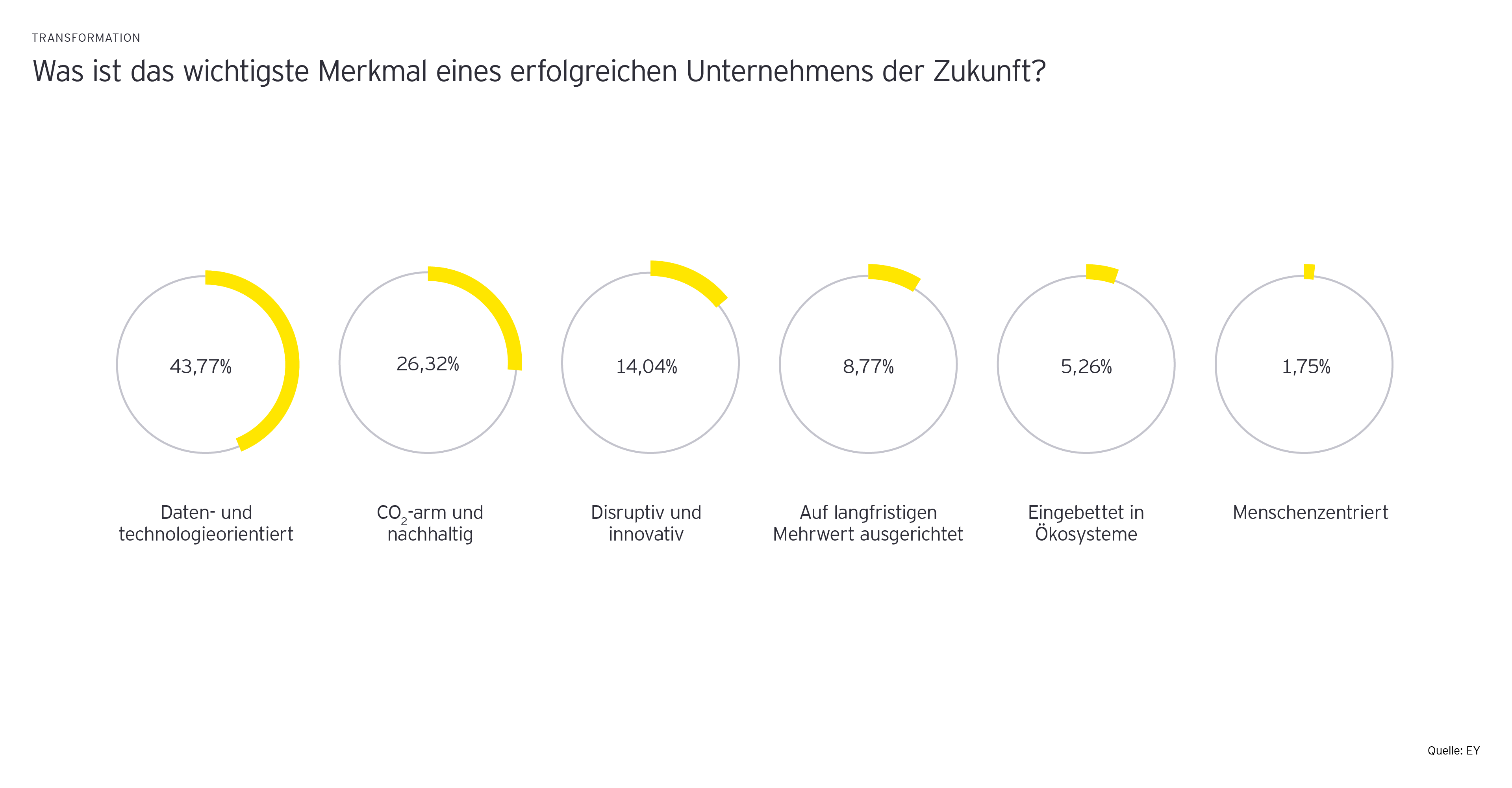 Was ist das wichtigste Merkmal eines erfolgreichen Unternehmens der Zukunft?