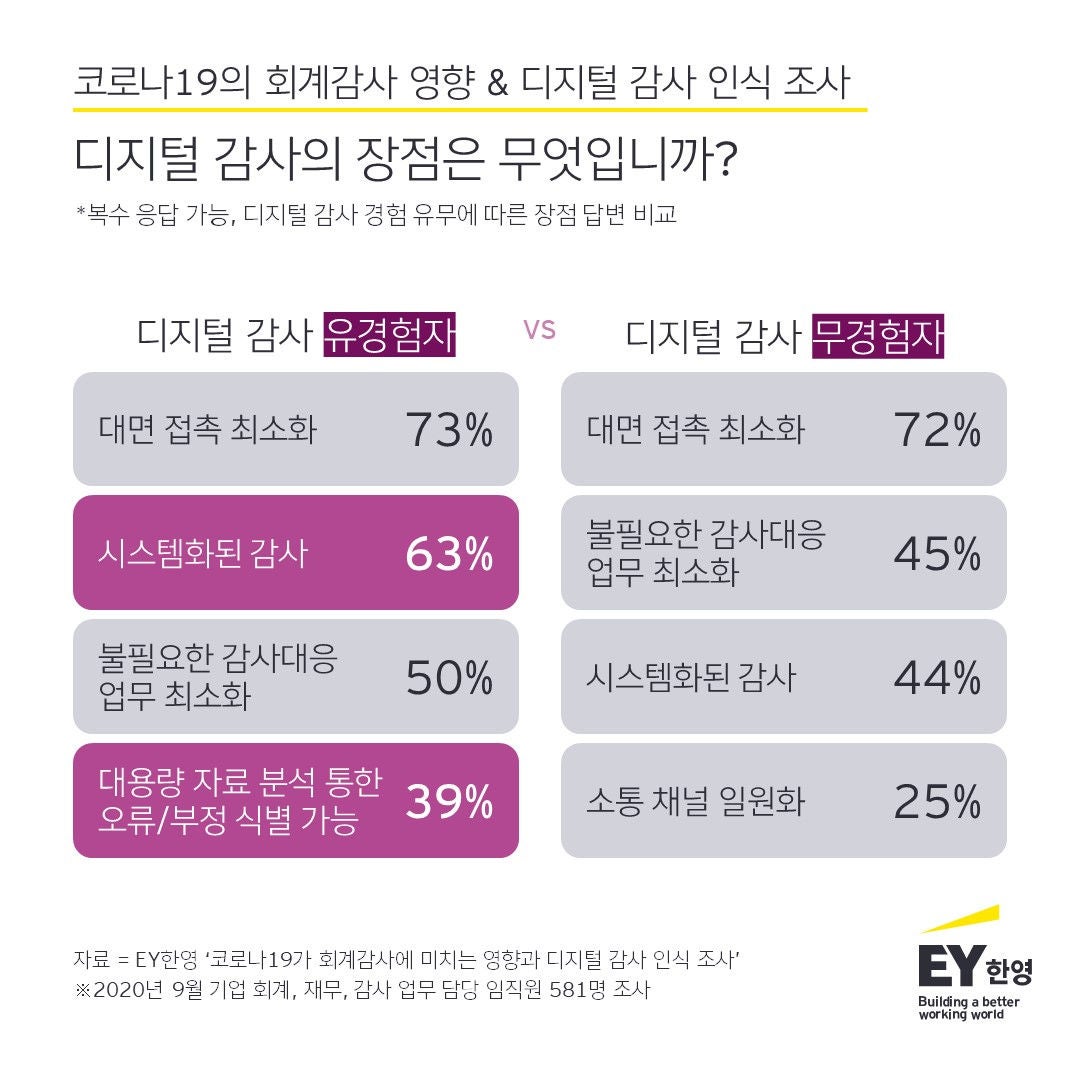 ey-korea_digital-audit-survey_infographic_1