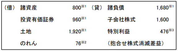 ア. 親会社持分相当額の会計処理