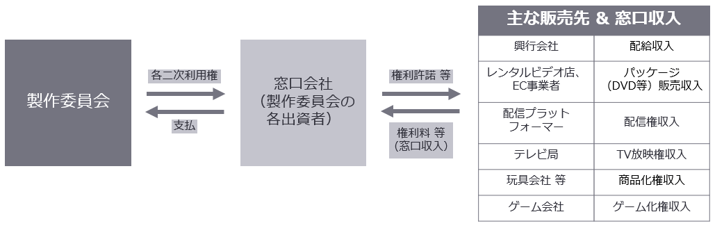 製作委員会スキーム図より一部抜粋