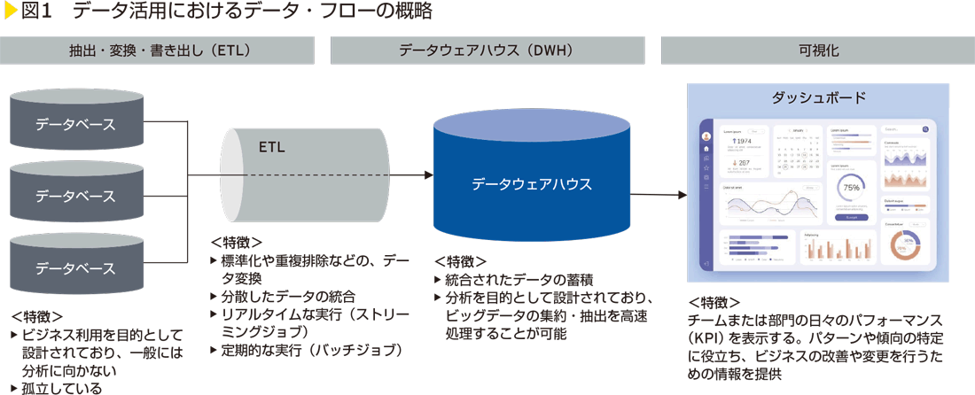 図1　データ活用におけるデータ・フローの概略