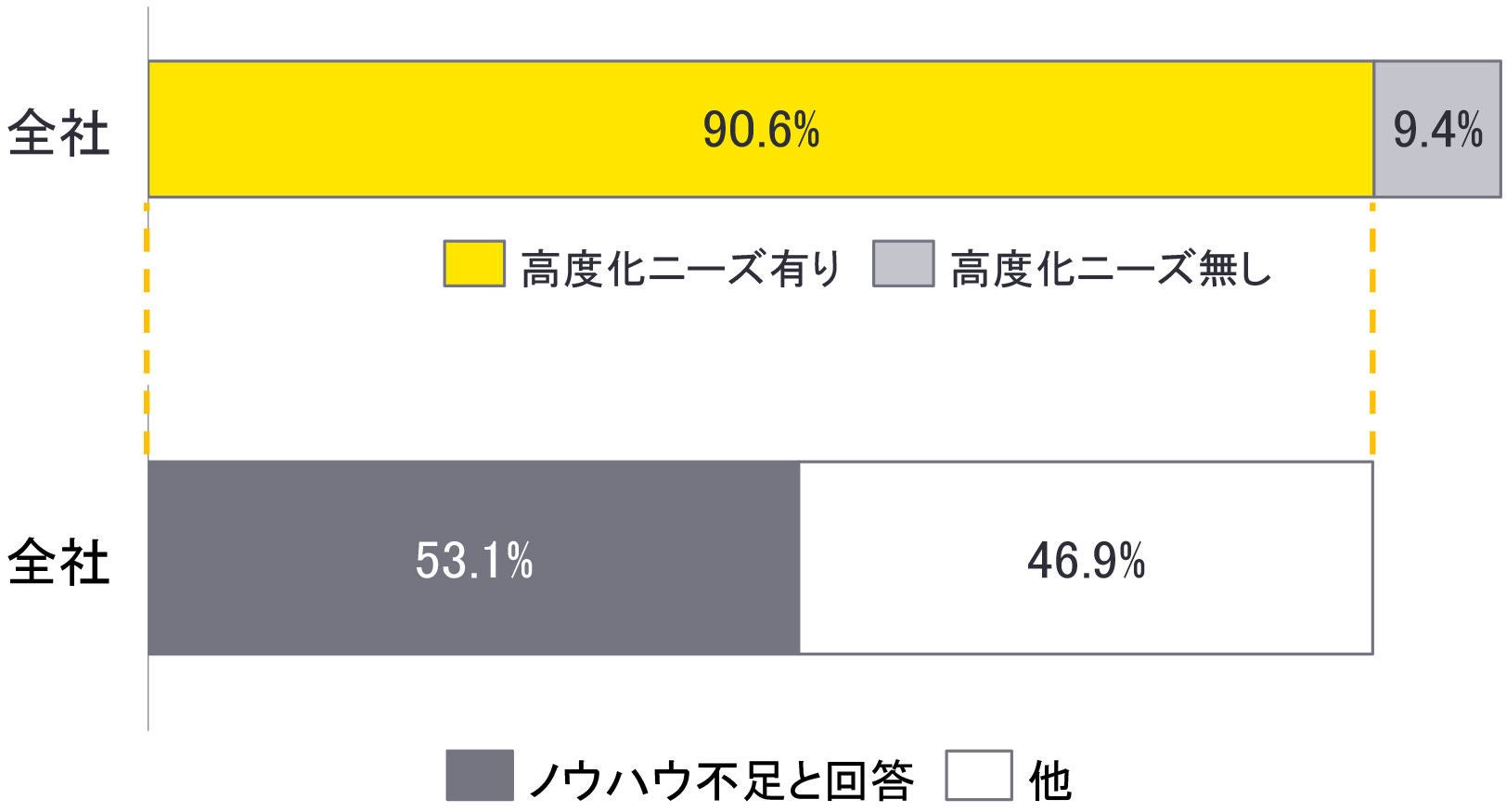 図1：回答企業全社の高度化ニーズ有無