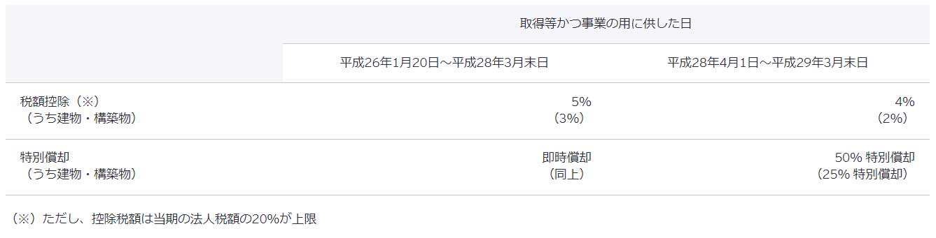 Q17. 生産性向上設備投資促進税制