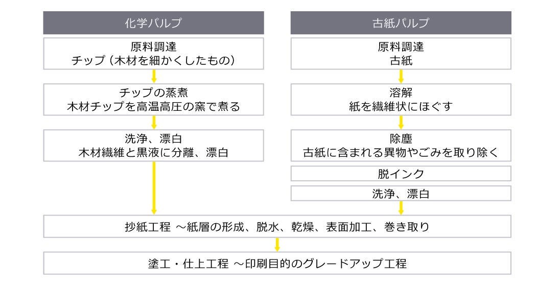 図表6 紙・パルプの製造工程