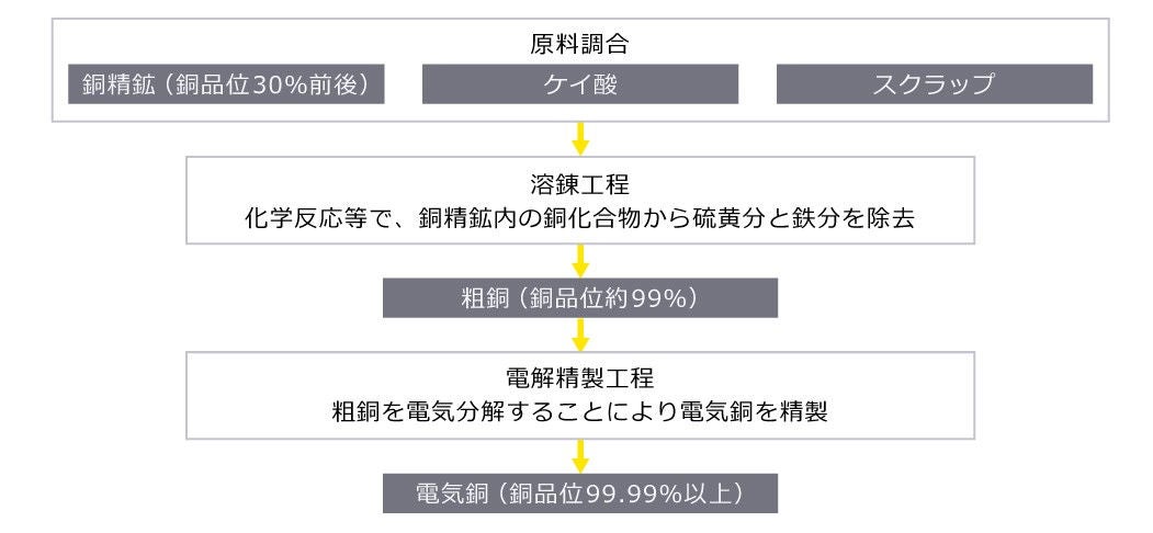 図表3 銅の製造工程（乾式製錬）