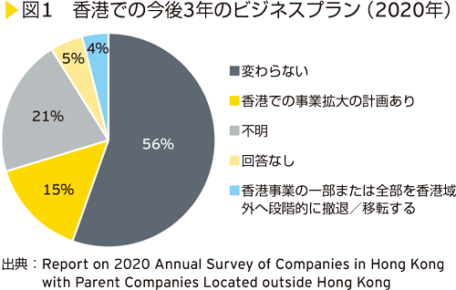 図1　香港での今後３年のビジネスプラン（2020年）