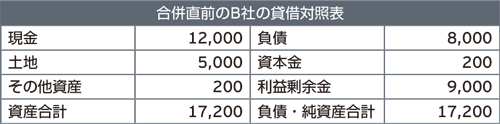 合併直前のB社の貸借対照表