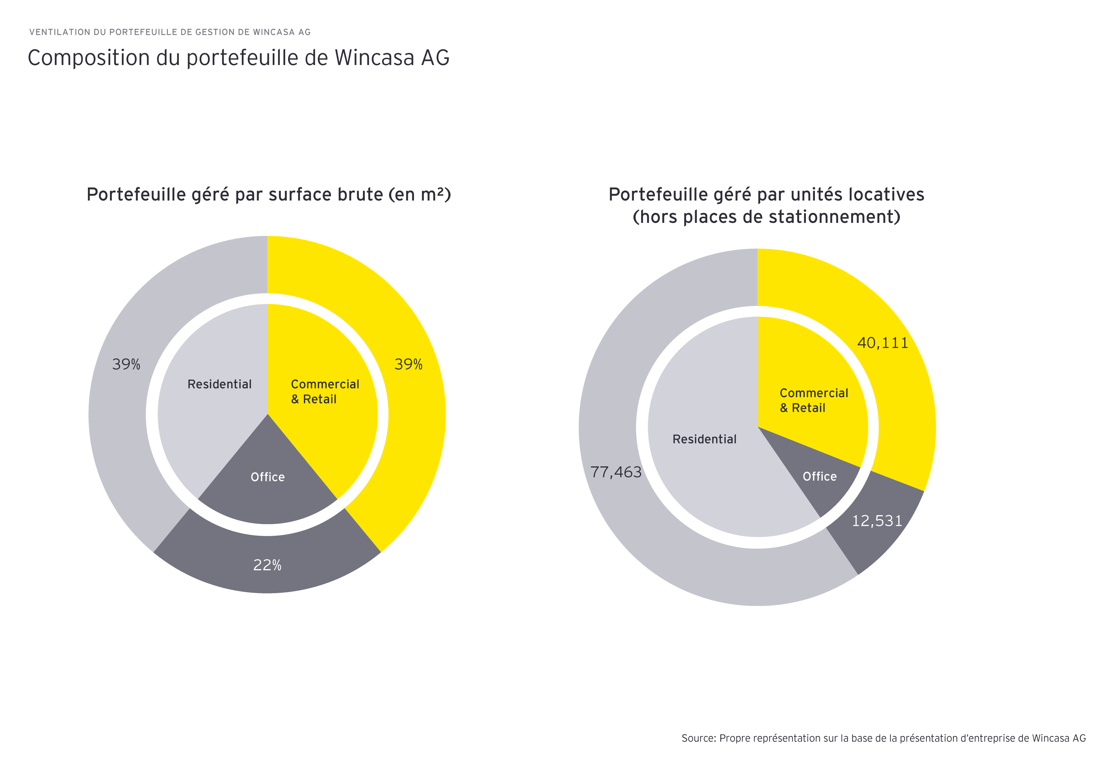 Wincasa AG portfolio breakdown