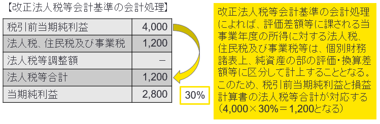 A21 【改正法人税等会計基準の会計処理】