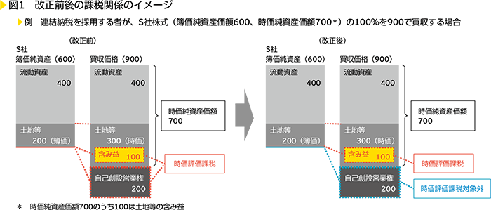 図1　改正前後の課税関係のイメージ