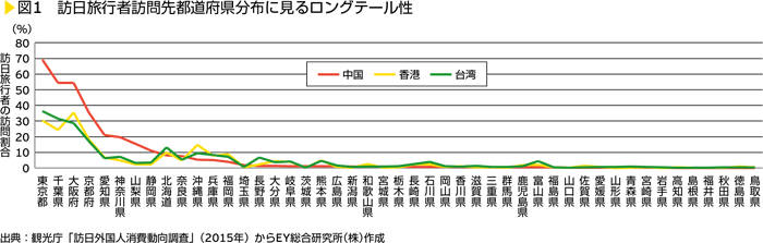 図1　訪日旅行者訪問先都道府県分布に見るロングテール性