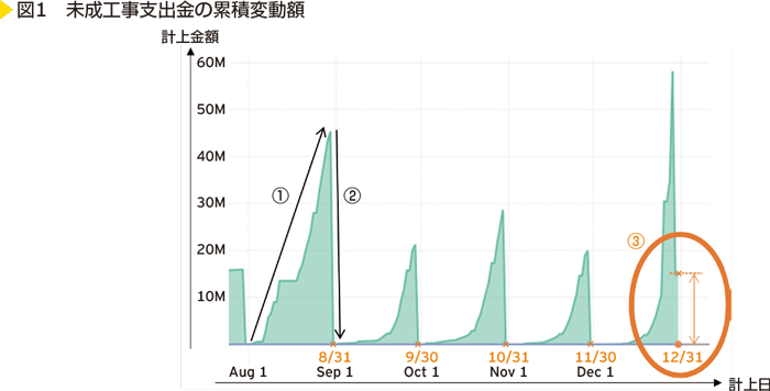 図1　未成工事支出金の累積変動額