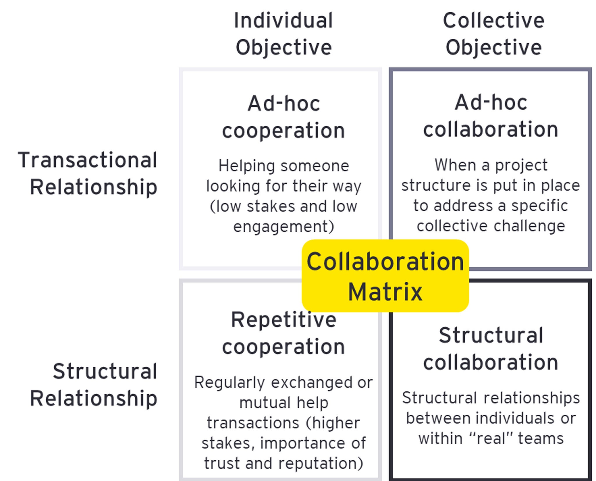 Forms of collaboration