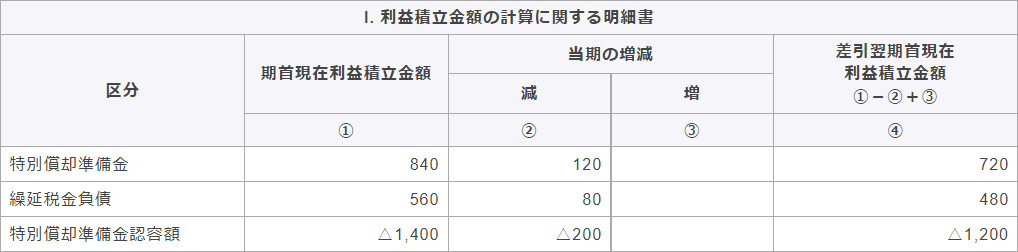 別表5（1）　利益積立金額及び資本金等の額の計算に関する明細書