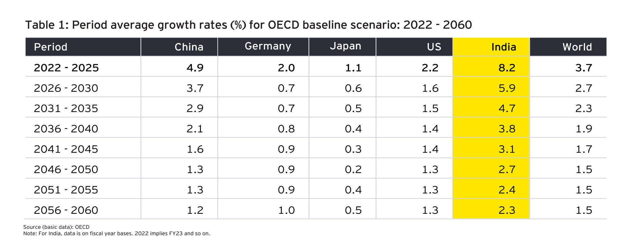 period average growth rates from 2022 to 2060