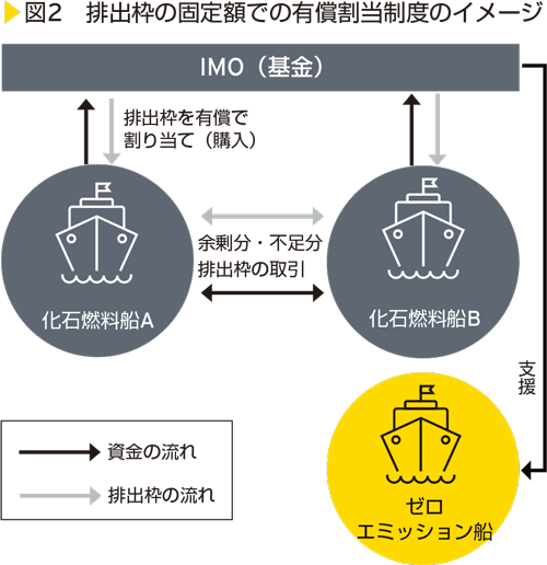 図2　排出枠の固定額での有償割当制度のイメージ