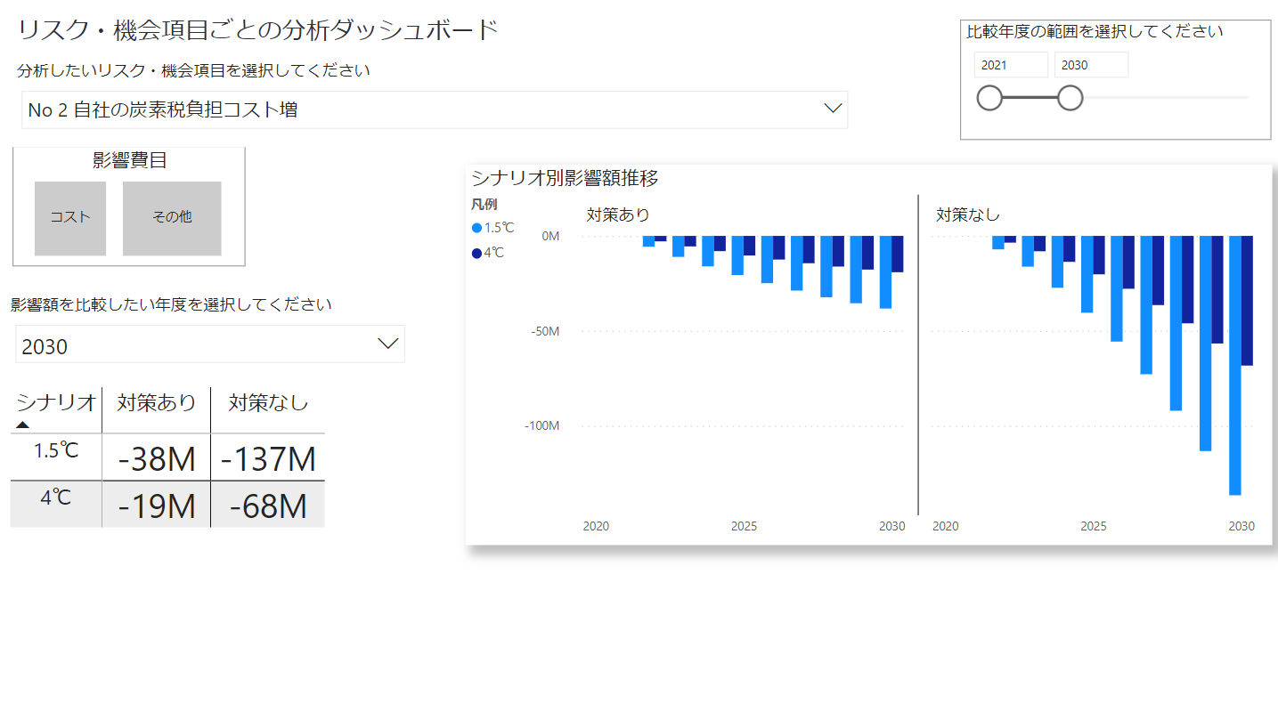  画像3　リスク機会ごとのダッシュボード