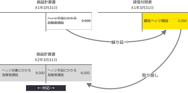 繰延ヘッジを適用した場合