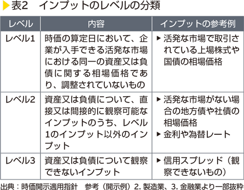 表2　インプットのレベルの分類