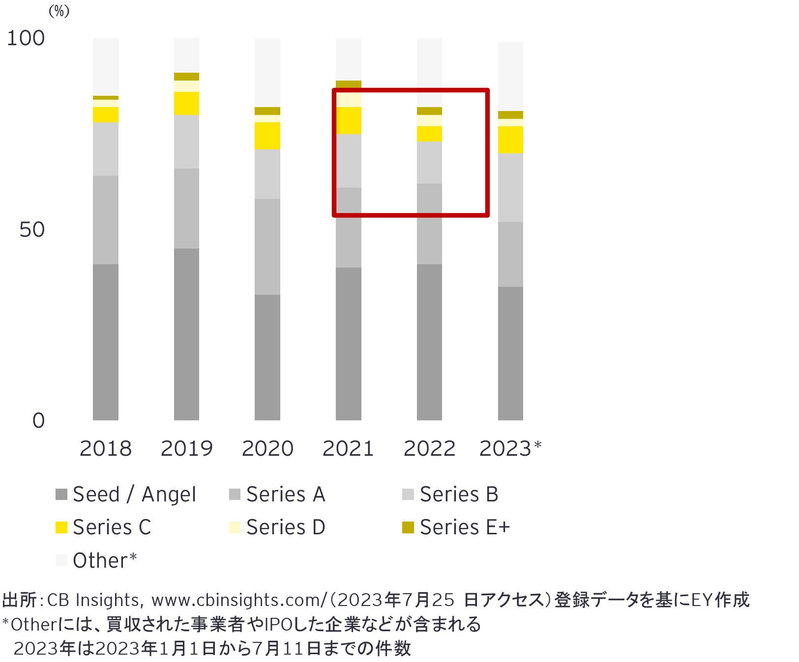 図2：投資ラウンド別のInsurTechの資金調達動向 2018～23