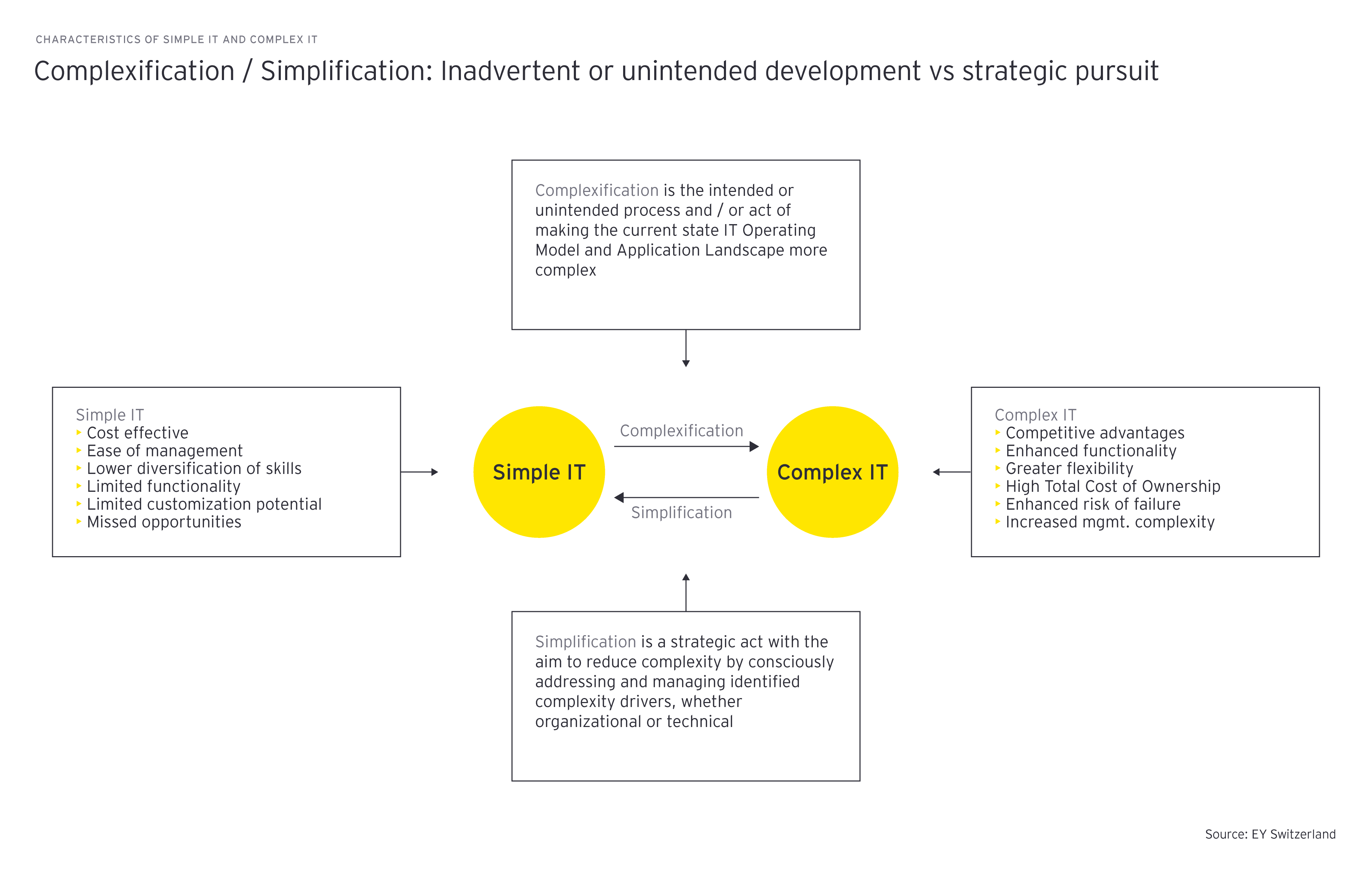 Simple it and complex it chart image