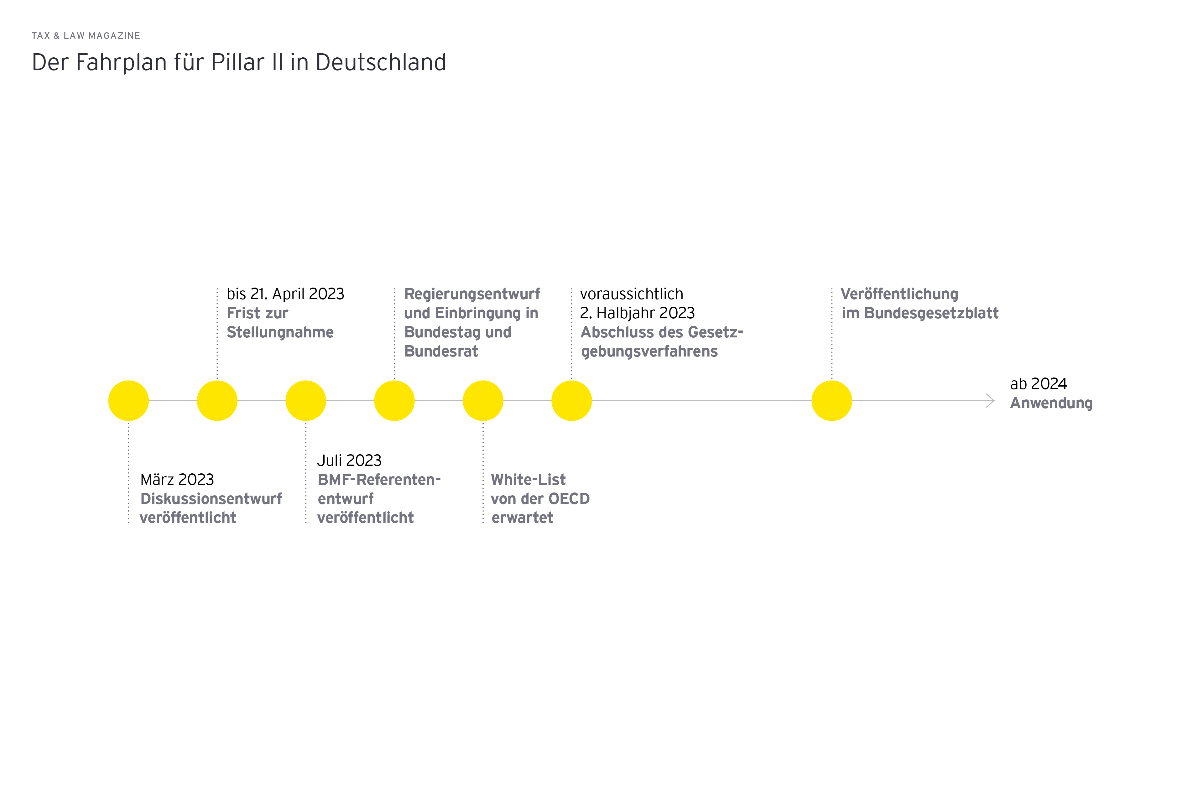 Der Fahrplan für Pillar II in Deutschland