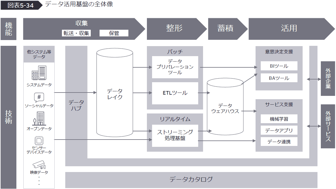 データ活用基盤の全体像（DX白書2023 図表5-34）