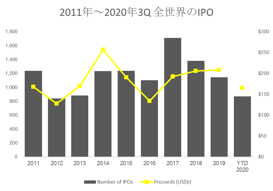 IPOの勢いは2020年の第三四半期に世界中で急回復し、最高水準を記録