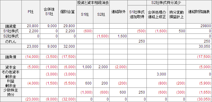 連結精算表