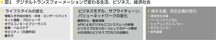 図1　デジタルトランスフォーメーションで変わる生活、ビジネス、経済社会