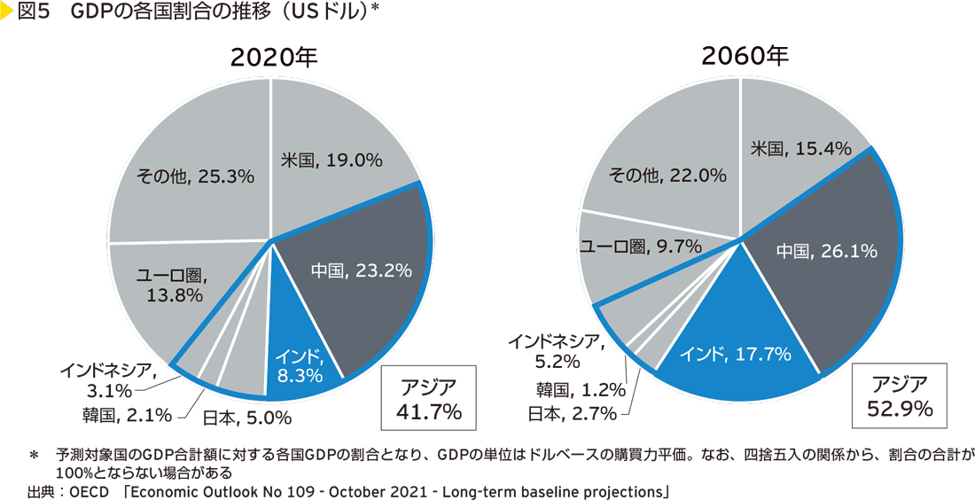 図5　GDPの各国割合の推移（USドル）＊