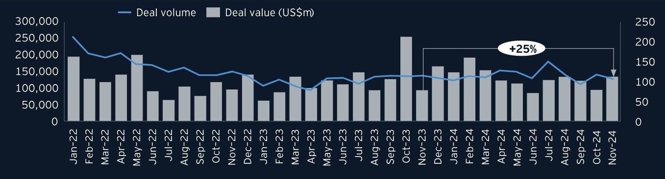 December - Monthly global M&A trend (2022 onwards)