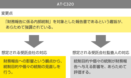 ＜ポイント1＞　財務報告に係る内部統制を対象とする報告書であることの明示