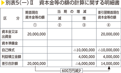 別表5（一）II　資本金等の額の計算に関する明細書