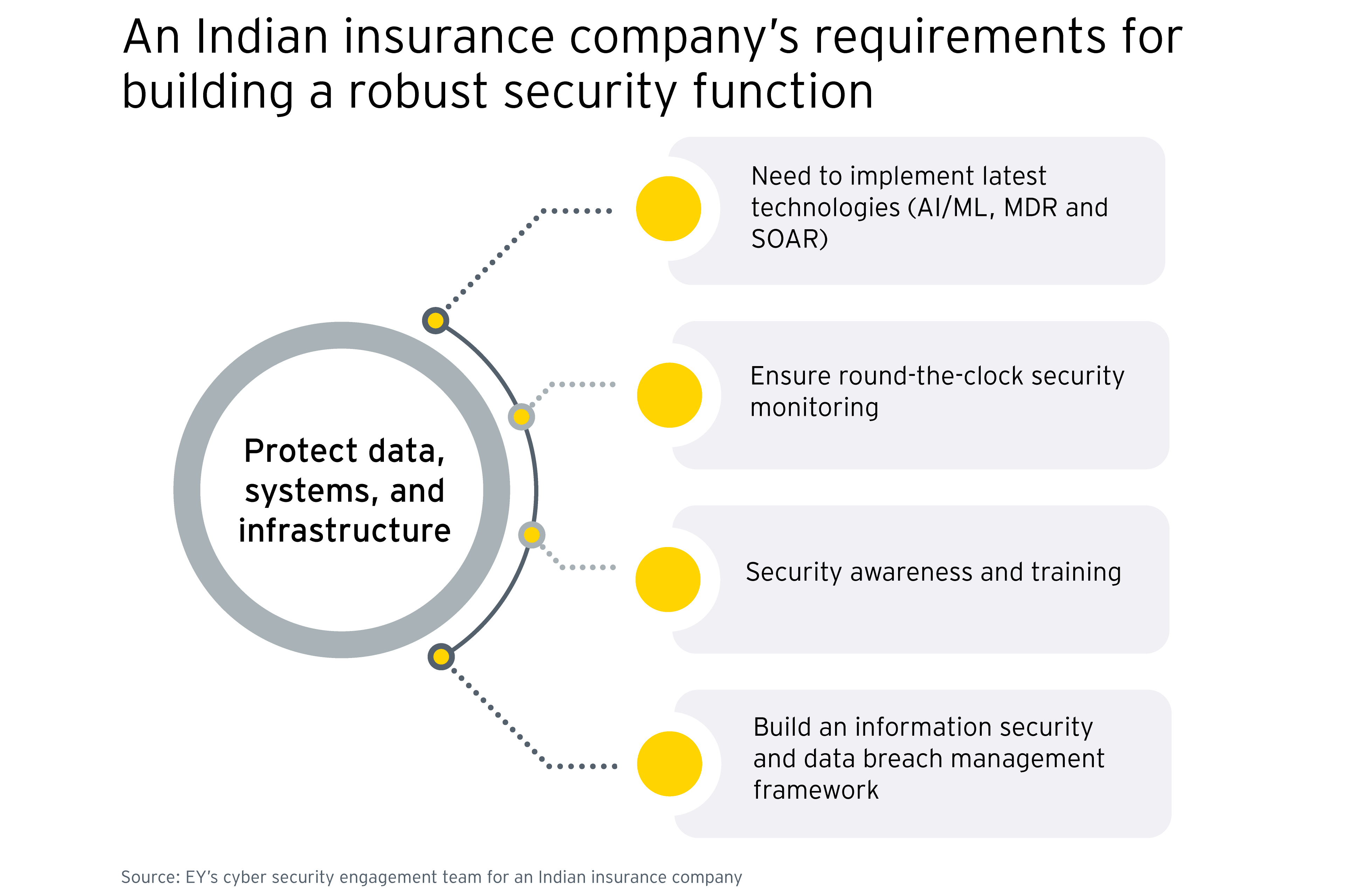 Building a robust security function