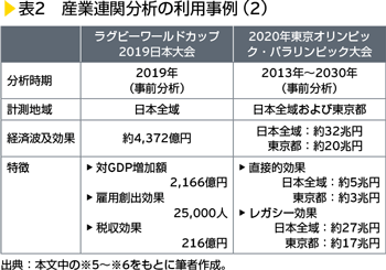 表2　産業関連分析の利用事例（2）