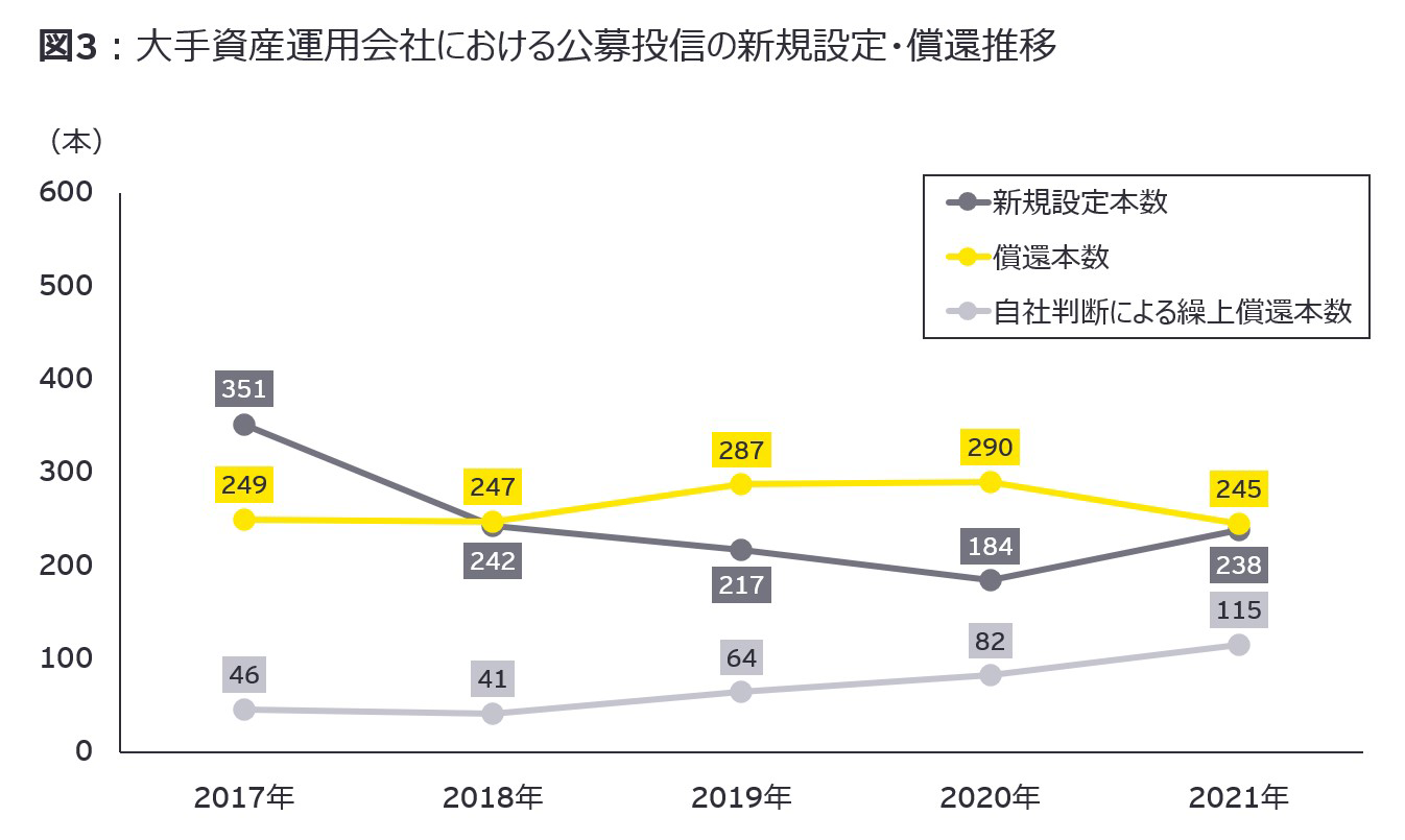 図3：大手資産運用会社における公募投信の新規設定・償還推移