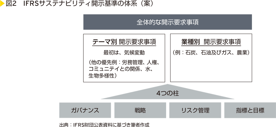 図2 IFRSサステナビリティ開示基準の体系(案)