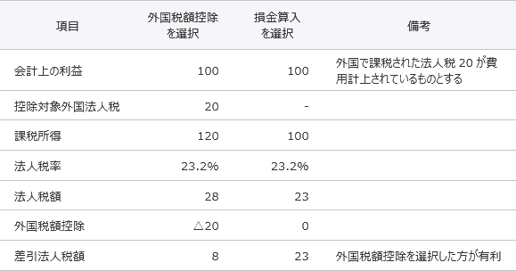 外国税額控除と損金算入に関する簡単な例