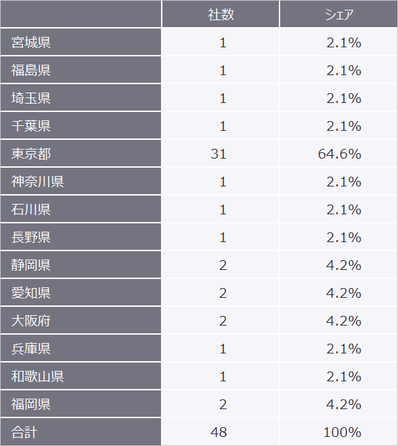 表3　2022年（1月～6月）の地域別新規上場企業数