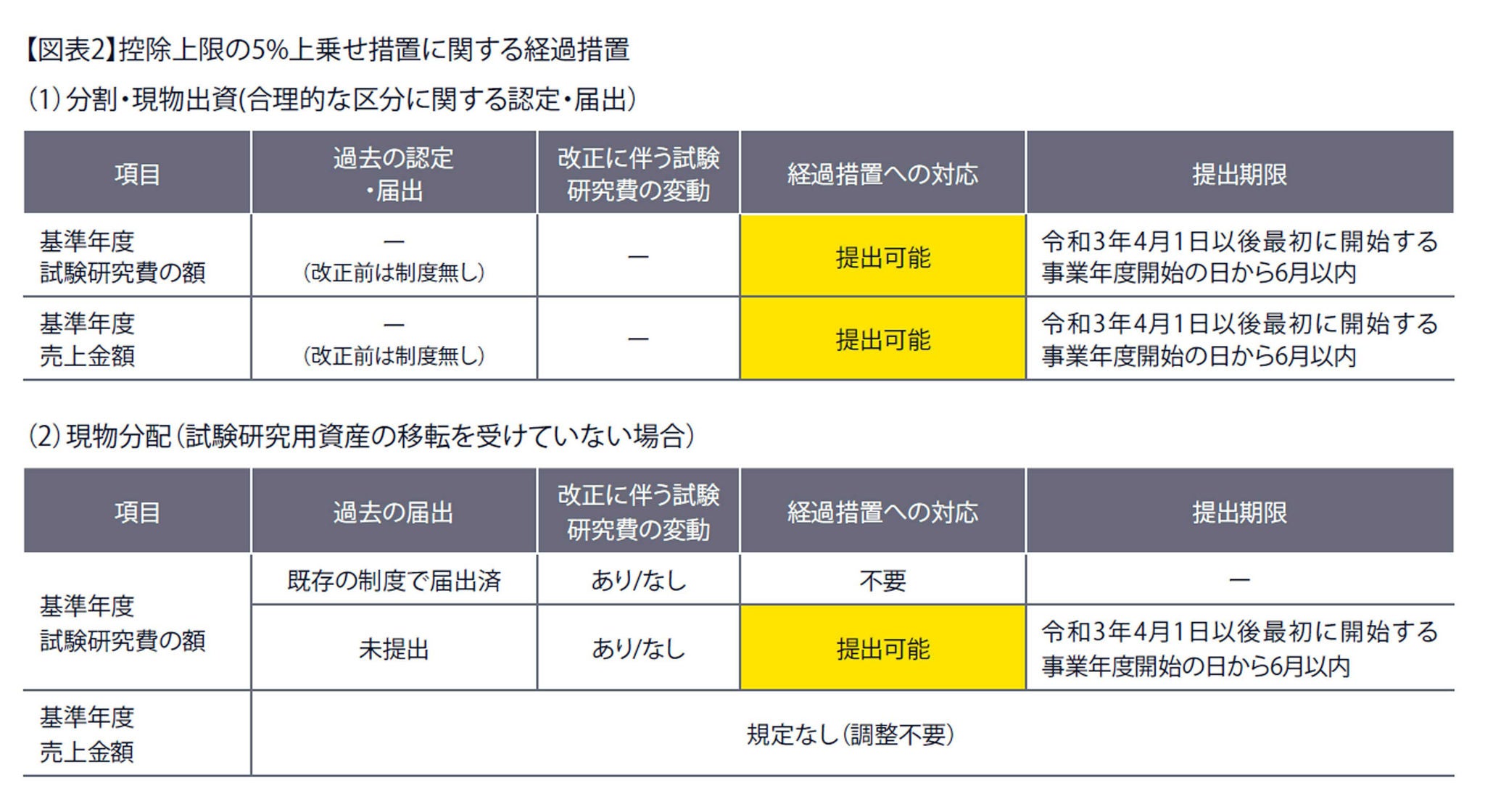 図表2　控除上限の5％上乗せ措置に関する経過措置