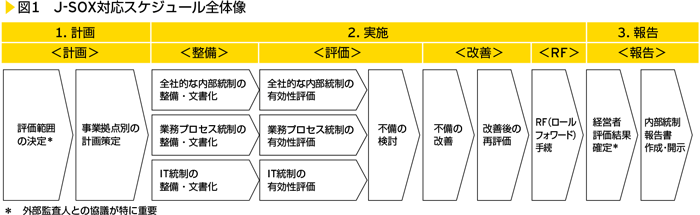 図1　J-SOX対応スケジュール全体像