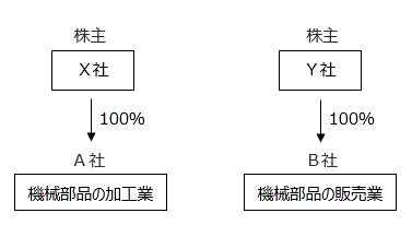 手順2　図